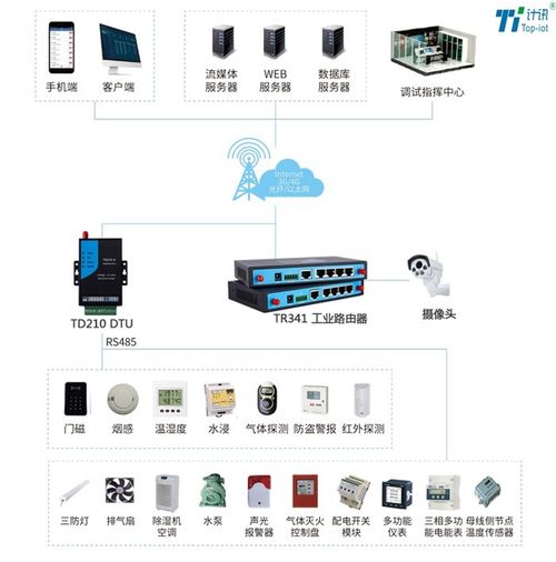DTU助力智能配電房監(jiān)控系統(tǒng)與智能水務(wù)系統(tǒng)開發(fā)