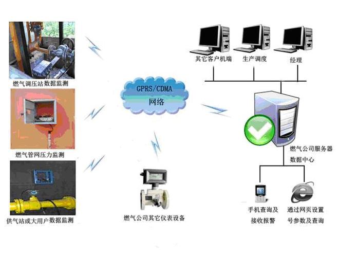 遠程抄表監控系統 集成監控系統的最新之作