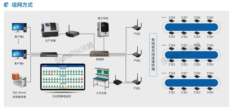 防靜電監控系統